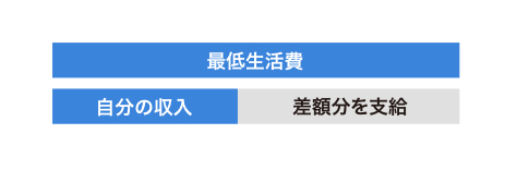 生活保護費のしくみを表した図